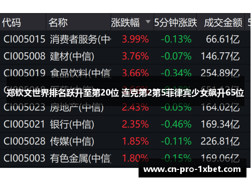 郑钦文世界排名跃升至第20位 连克第2第5菲律宾少女飙升65位 郑钦文世界排名跃升至第20位 连克第2第5菲律宾少女飙升65位